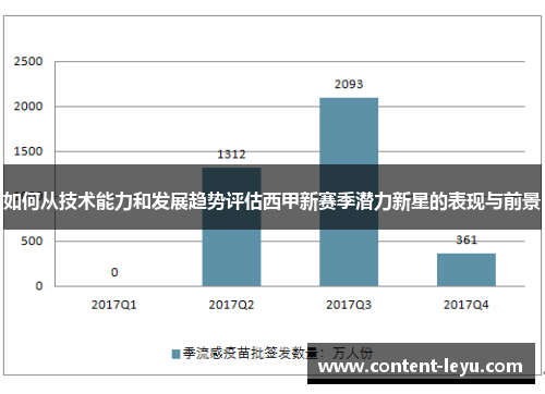 如何从技术能力和发展趋势评估西甲新赛季潜力新星的表现与前景